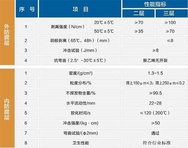 吐鲁番3pe加强级防腐钢管性能指标参数